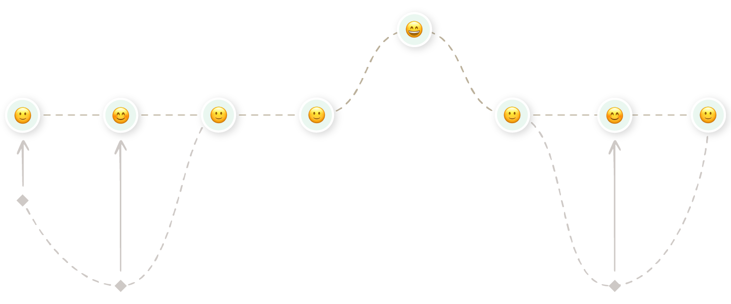 Customer journey depicted by emotions after elevating low points
