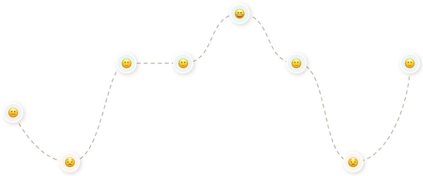 Customer journey depicted by emotions