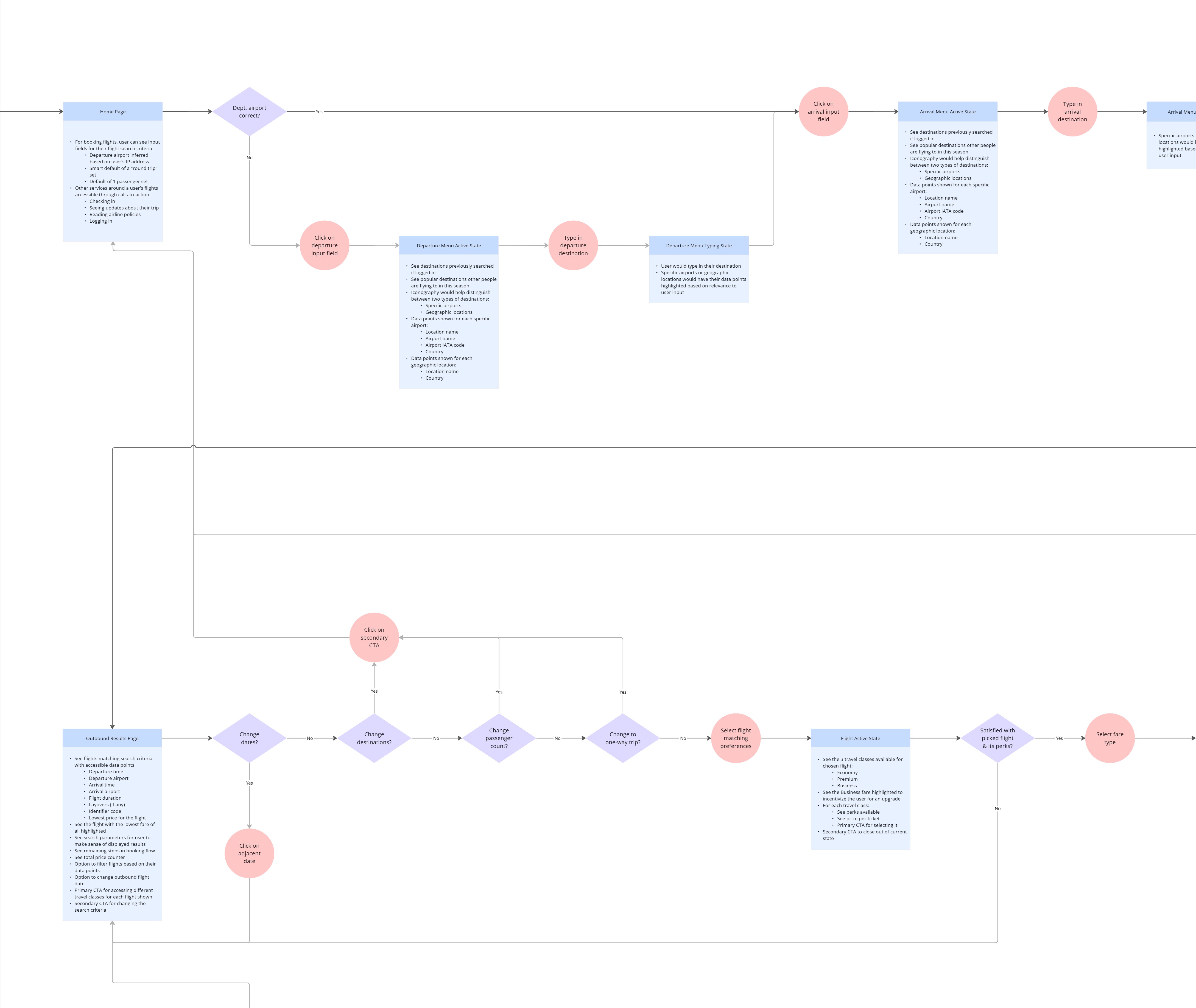 Screenshot of flow diagram