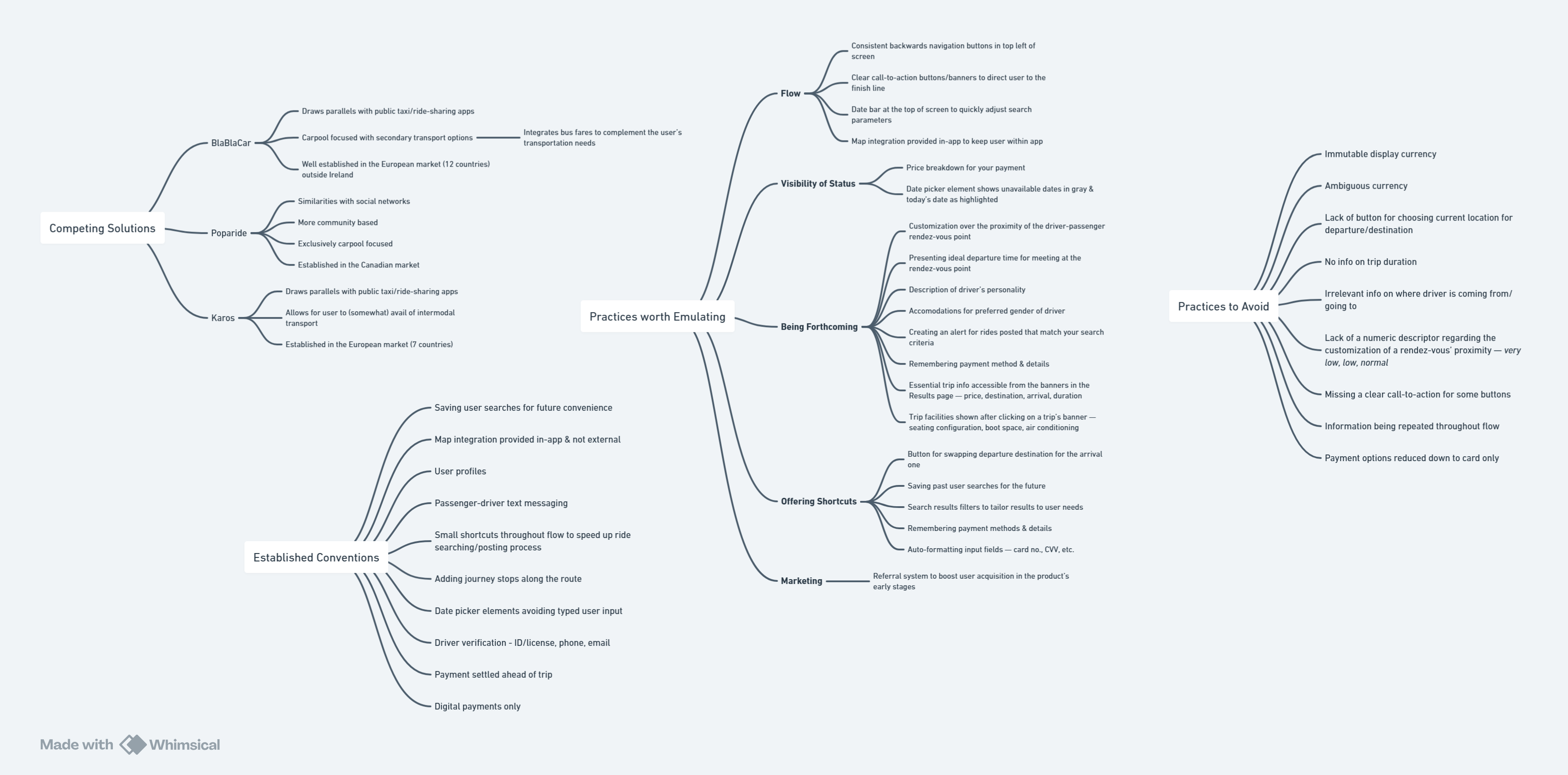 Screenshot of insights formed into mindmap