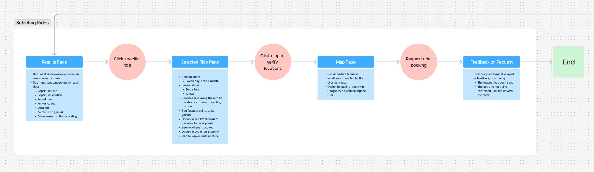 Screenshot of sub-flow in user flow diagram