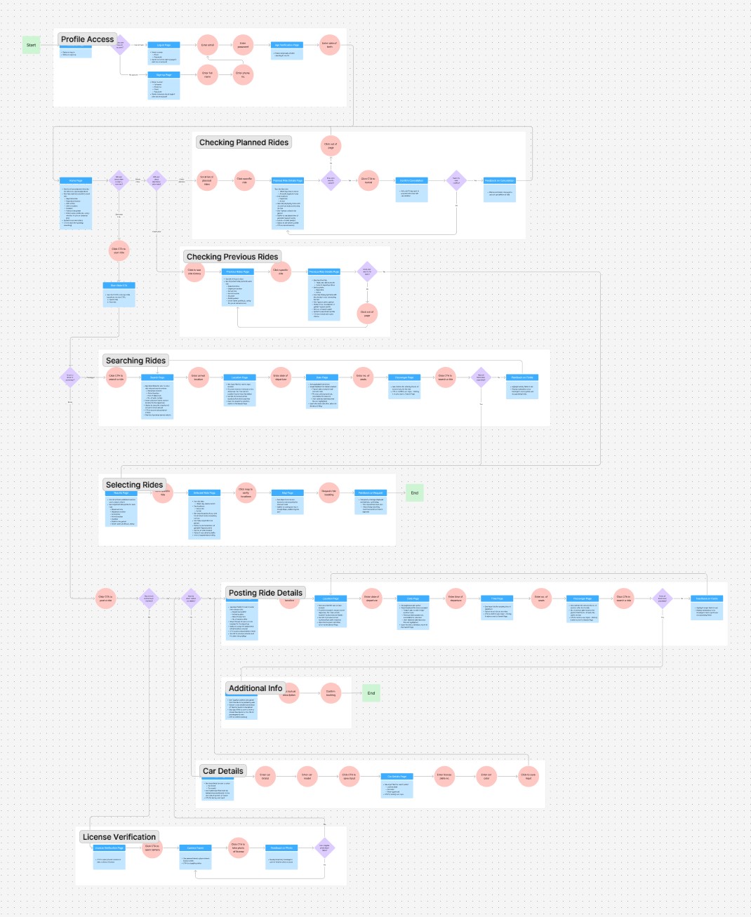 Screenshot of user flow diagram